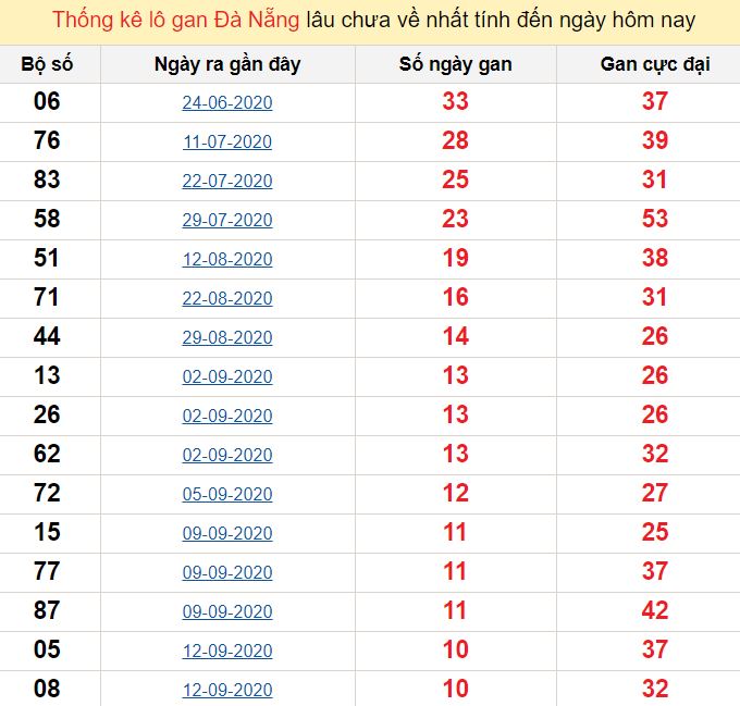 Phân tích kết quả xổ số Đà Nẵng