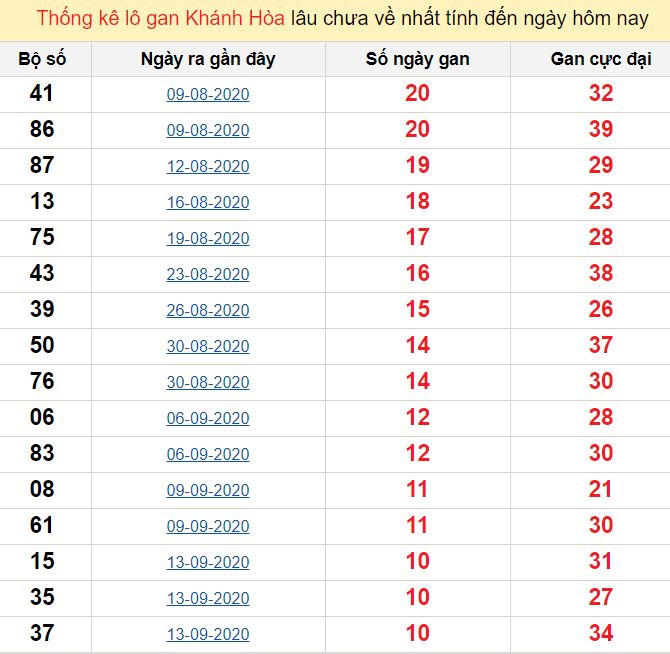 Dự đoán xổ số Khánh Hòa